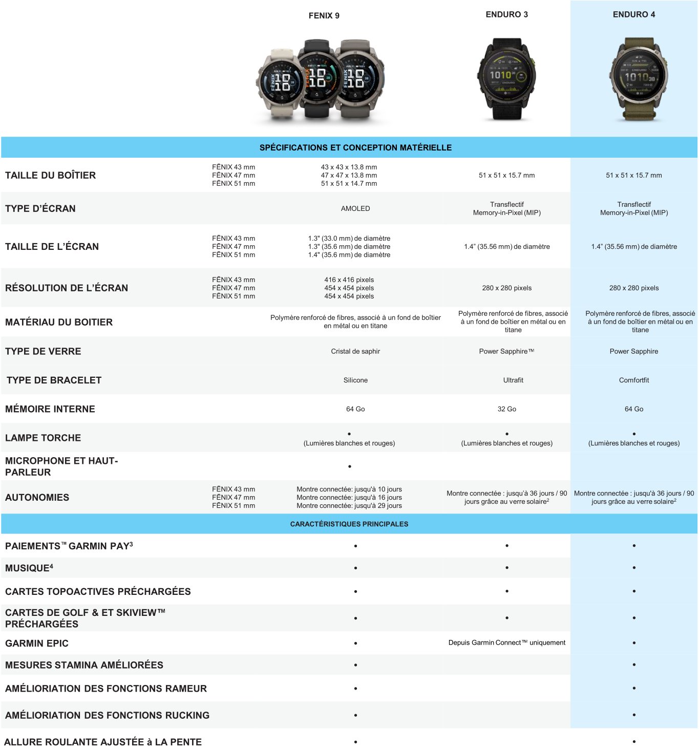 Comparaison des caract&eacute;ristiques techniques des montres Enduro 3, Enduro 4 et Fenix 9 Garmin